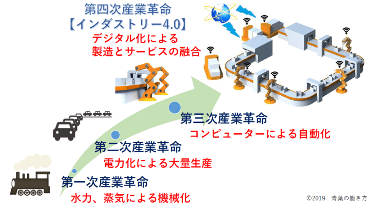 中の人”が解説します】インダストリー4.0（第4次産業革命）とは｜Society5.0とは違うの？